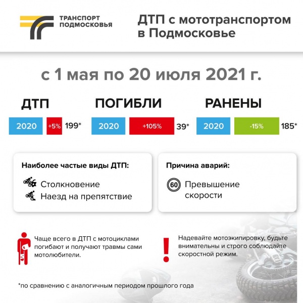 Число погибших в ДТП с мототранспортом в Подмосковье увеличилось более чем в 2 раза